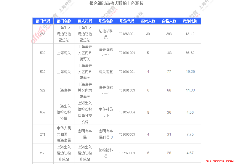 2016國考職位分析