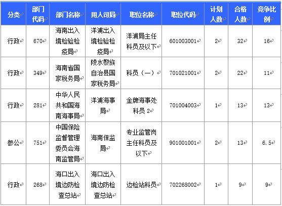 2016國考海南審核人數(shù)