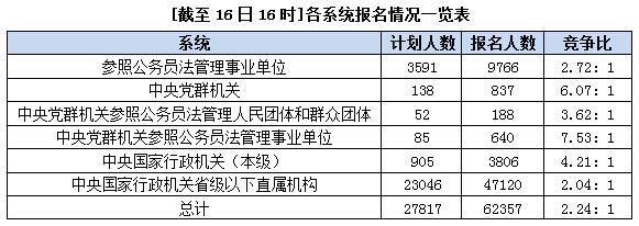 2016國考報名人數(shù)