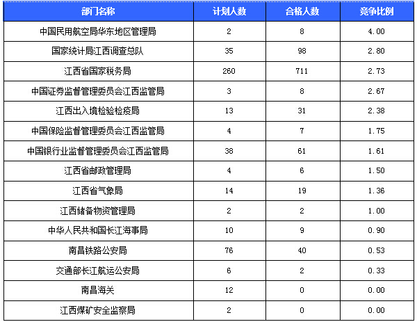 2016國考報名人數(shù)