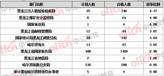 2016國考報名人數(shù)