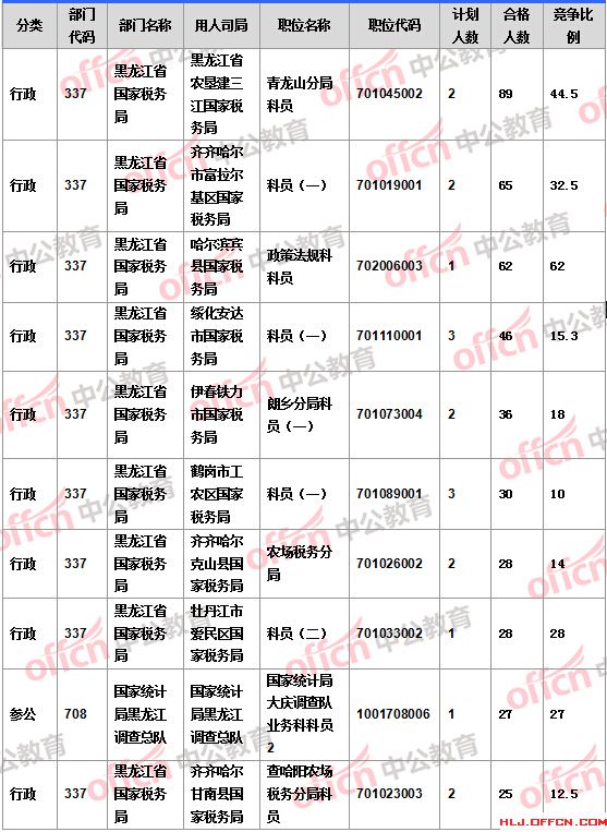 2016國考報名人數(shù)