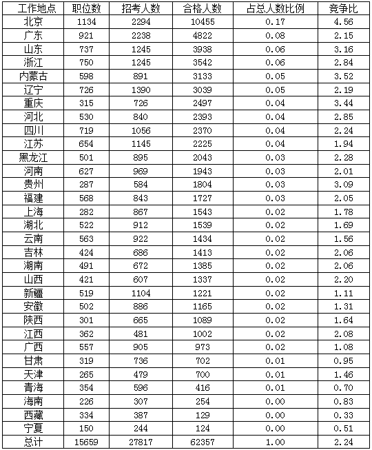 2016年國家公務員北京報名數(shù)據(jù)