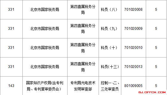 2016國家公務員考試北京報名數(shù)據(jù)"