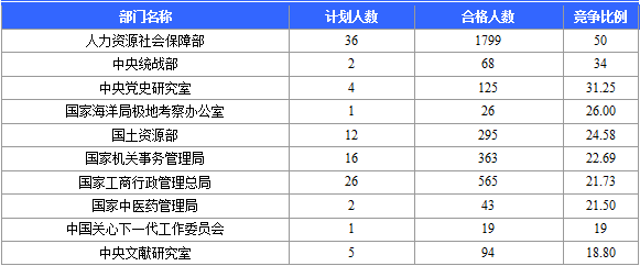 2016國家公務(wù)員考試北京報(bào)名數(shù)據(jù)