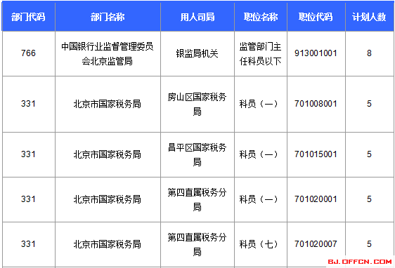 2016國家公務員考試北京報名數(shù)據(jù)