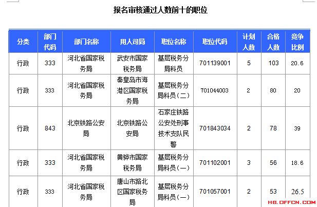 2016年國家公務員考試河北報名數(shù)據(jù)