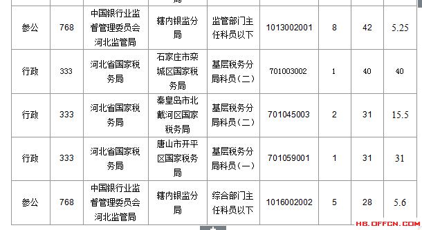 2016年國家公務員考試河北報名數(shù)據(jù)