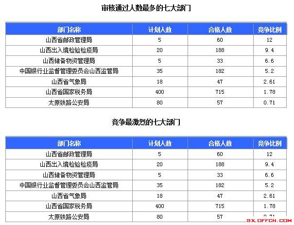 2016國考報名人數(shù)