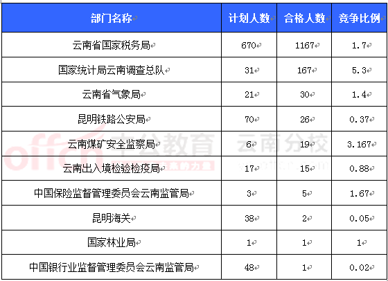 2016國考報(bào)名云南審核人數(shù)