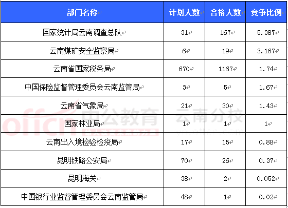 2016國考報(bào)名云南審核人數(shù)