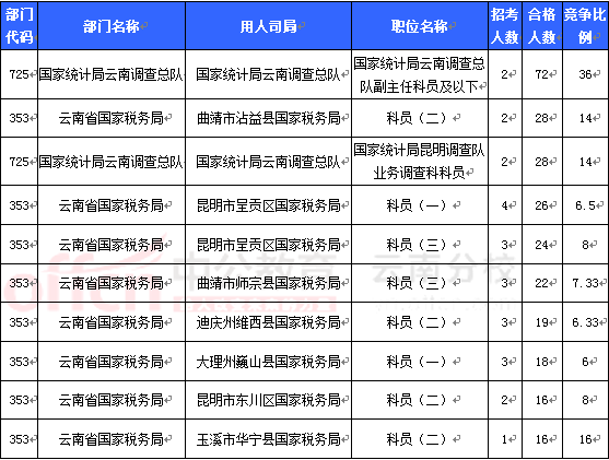 2016國考報(bào)名云南審核人數(shù)