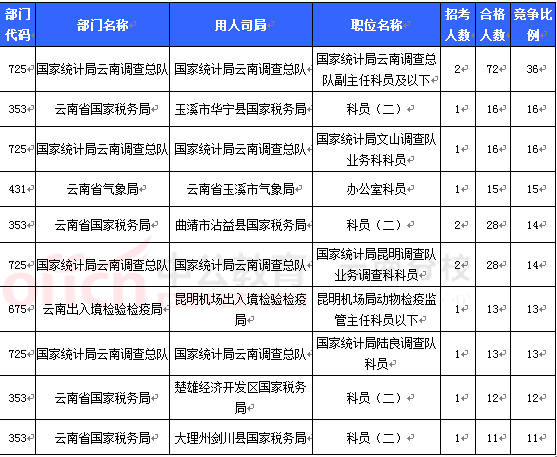 2016國考報(bào)名云南審核人數(shù)