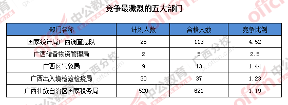 2016年國家公務(wù)員廣西地區(qū)報名數(shù)據(jù)