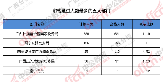 2016年國家公務(wù)員廣西地區(qū)報名數(shù)據(jù)