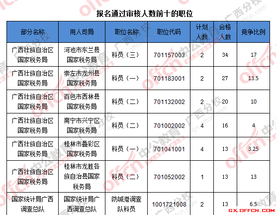 2016年國家公務(wù)員廣西地區(qū)報(bào)名數(shù)據(jù)