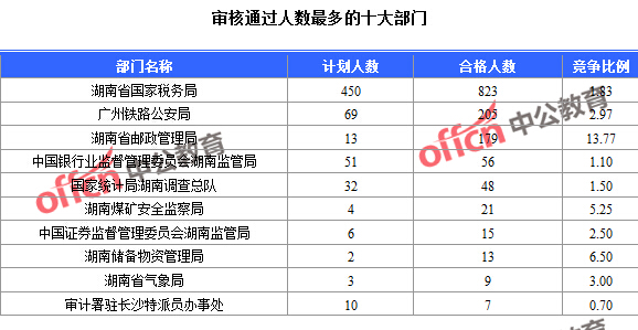 2016年國家公務員考試報名數據