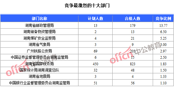 2016年國家公務員考試報名數據