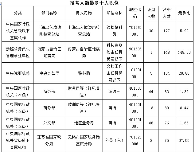 2016國(guó)考報(bào)名最熱職位