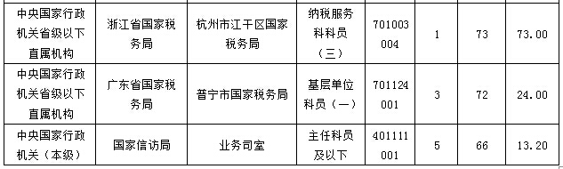 2016國(guó)考報(bào)名最熱職位