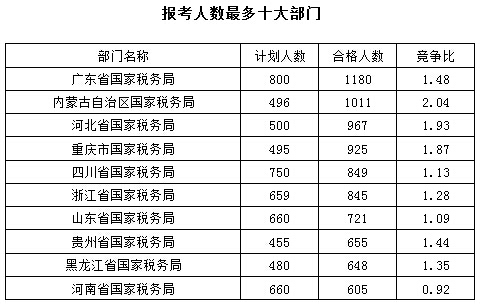 2016國(guó)考報(bào)名最熱職位