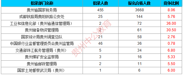 2016年國考貴州過審人數統(tǒng)計