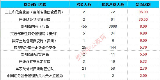 2016年國考貴州過審人數統(tǒng)計