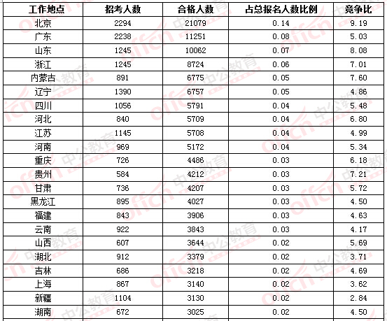 2016國考報名第三日超2萬人選擇在京職位