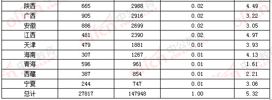 2016國考報名第三日超2萬人選擇在京職位