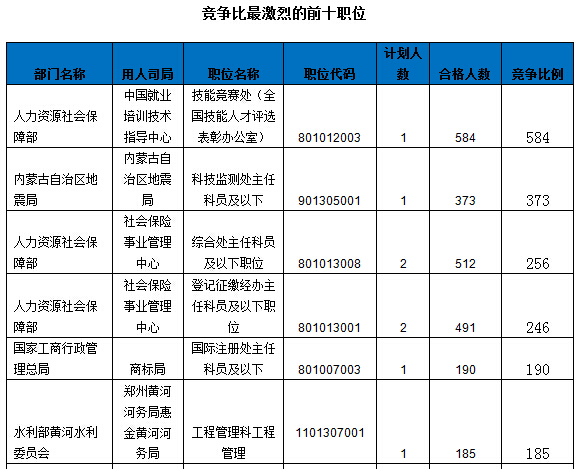 2016國(guó)家公務(wù)員報(bào)名數(shù)據(jù)