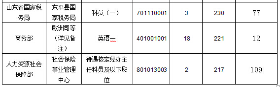 2016國家公務(wù)員報(bào)名數(shù)據(jù)