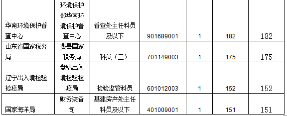 2016國(guó)家公務(wù)員報(bào)名數(shù)據(jù)