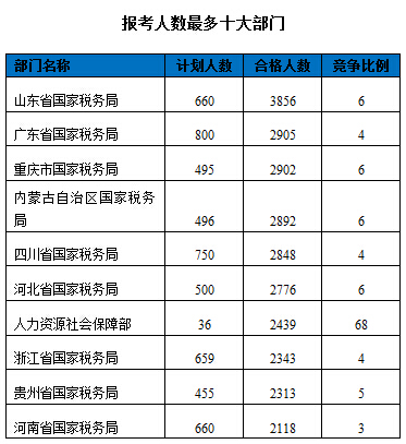 2016國家公務(wù)員報名數(shù)據(jù)"