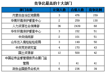 2016國家公務(wù)員報名數(shù)據(jù)