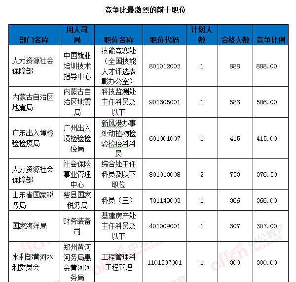 2016國考報名人數(shù)統(tǒng)計