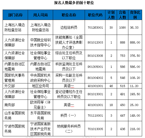 2016國考報名人數(shù)統(tǒng)計