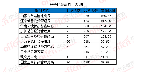 2016國考報名人數(shù)統(tǒng)計