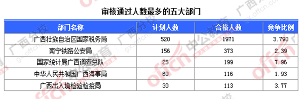 2016國考廣西報(bào)名人數(shù)統(tǒng)計(jì)