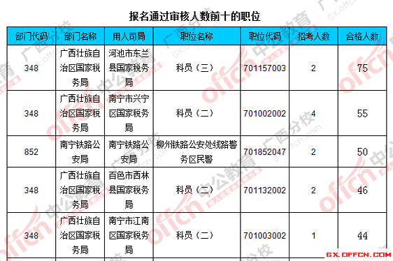 2016國考廣西報名人數(shù)統(tǒng)計