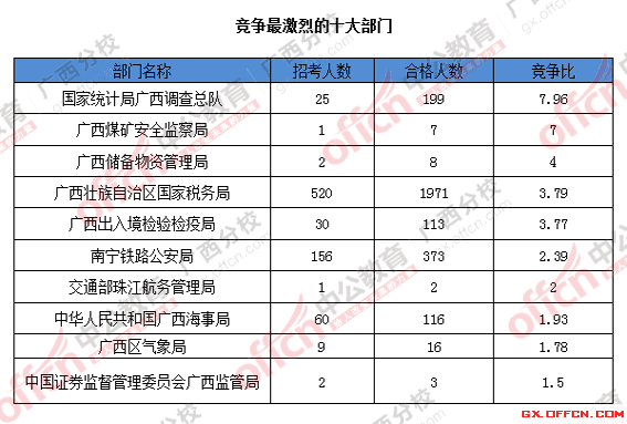 2016國考廣西報(bào)名人數(shù)統(tǒng)計(jì)