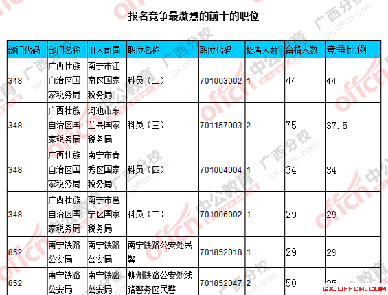 2016國考廣西報(bào)名人數(shù)統(tǒng)計(jì)