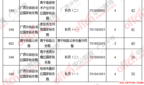 2016國考廣西報名人數(shù)統(tǒng)計