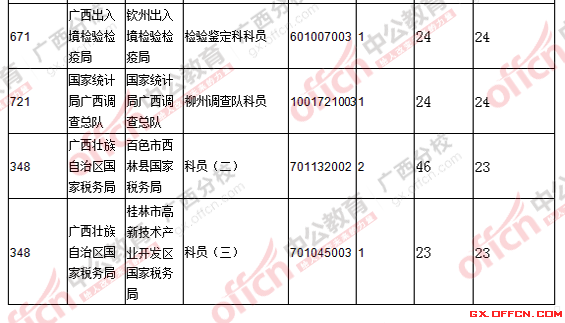 2016國考廣西報(bào)名人數(shù)統(tǒng)計(jì)