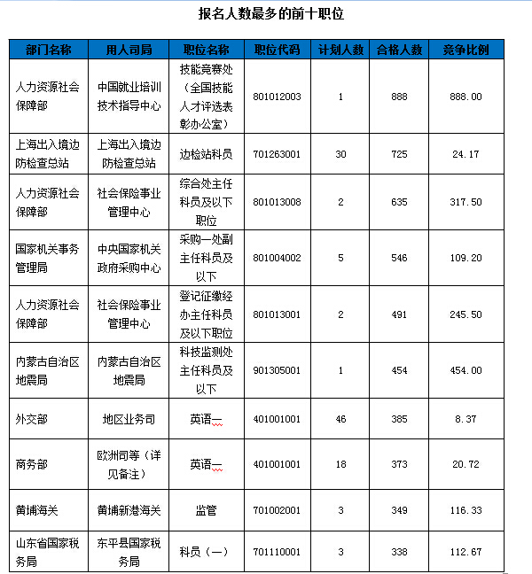 2016國考報名人數(shù)統(tǒng)計