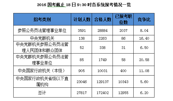 2016國(guó)考報(bào)名人數(shù)統(tǒng)計(jì)