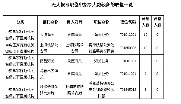 2016國考報名人數統(tǒng)計