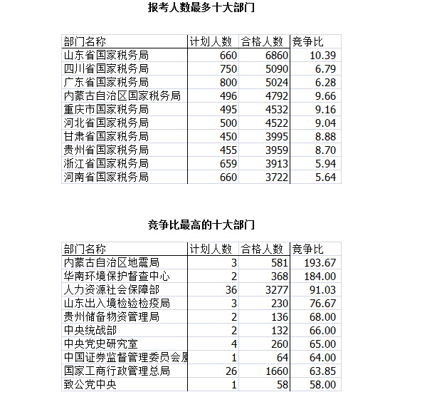 2016國考報名人數統(tǒng)計