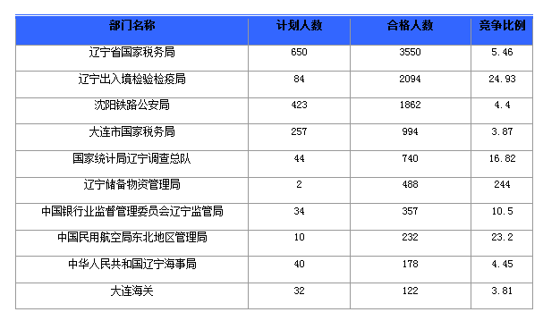 2016年國家公務員遼寧報名數(shù)據(jù)