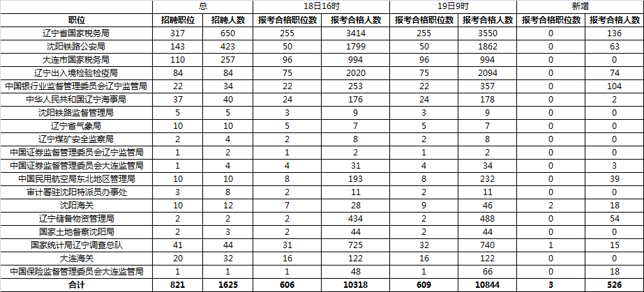 2016年國家公務(wù)員遼寧報(bào)名數(shù)據(jù)