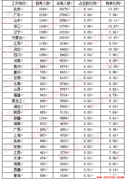 2016國家公務員考試報名人數